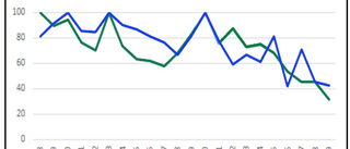 Grafik över godkända betyg från alla skolorna