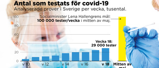 Osäkerhet kring målet om 100 000 coronatester