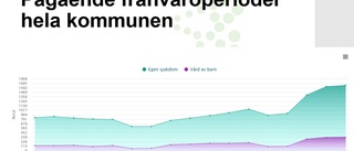 Sjukfrånvaron i kommunen har dubblerats