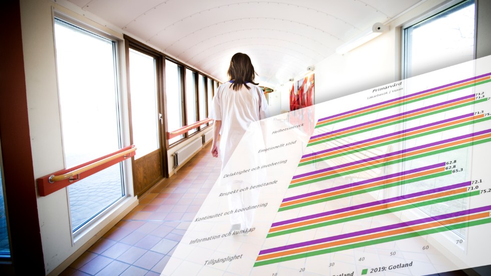 Statistiken pekar på överlag god inställning till primärvården på Gotland. Även om ön ligger lite under snittet i hela riket så har Gotland en snabbare ökning sedan föregående period i de flesta mätningspunkter.