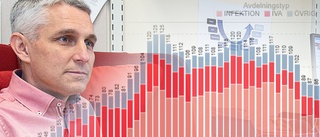 Färre vårdas för covid–19 i regionen