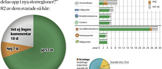 Ja i majoritet till ny region