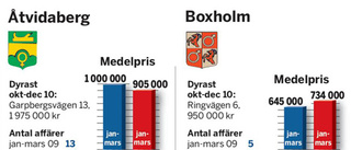 Länets huspriser stiger