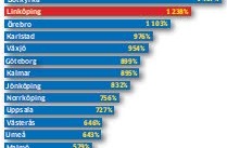 Bostadsrättspriserna i Linköping ökar mest i landet