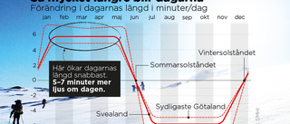 Nu går vi mot ljusare tider ‒ bokstavligen