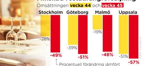 Besöksbranschen: Bokningar bara försvann