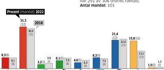 Regionen: Tre av fyra styrande partier tappar mark