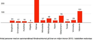 Så många Västerviksbor tjänade över en miljon