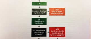 Rutinen för handlingarna på pränt