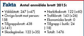 Krimåret 2015: Här är brotten som ökade mest