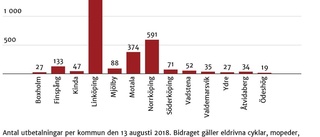 Högt söktryck för bidrag till elcyklar