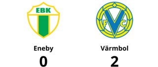 Värmbol är äntligen segrare igen efter vinst mot Eneby