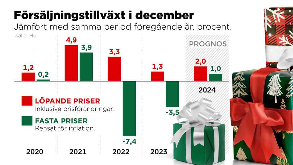 Försäljningstillväxt i december jämfört med samma period föregående år, procent.