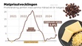 Matpriserna rusar – smör och kaffe i topp