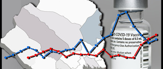  I Norrbotten fick knappt 13 000 vaccin förra veckan – nu ökar antalet som får sitt andra vaccin