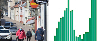 Covidläget: Vimmerby näst mest drabbade kommunen i länet