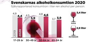 Äldre drack mer under pandemin