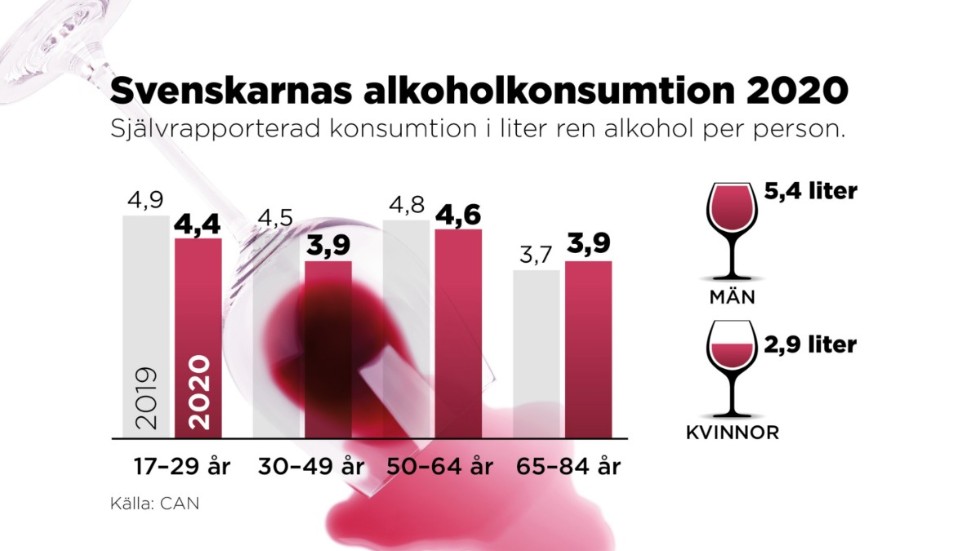Äldre, 64-85 år, drack mer 2020 jämfört med året innan.
