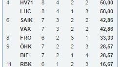 Luleå Hockeys tunga statistik