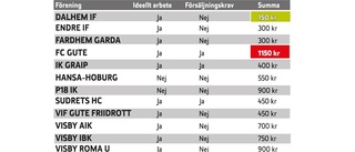 Stora prisskillnader mellan klubbar