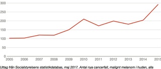 Ökning av hudcancer