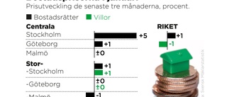 Bopriserna lyfter trots räntefrossa