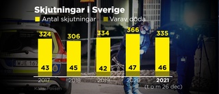 46 döda i 335 skjutningar under 2021: "Ett ganska typiskt år"