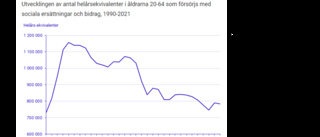 Moderaterna larmar och gör sig till ∎ Fakta är att "bidragsberoendet" minskar