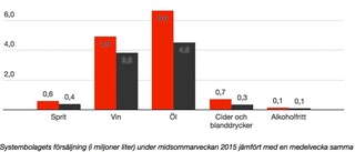 Sörmlänningar dricker mindre – men inte på midsommar