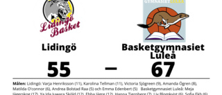 Basketgymnasiet Luleå fortsätter att vinna