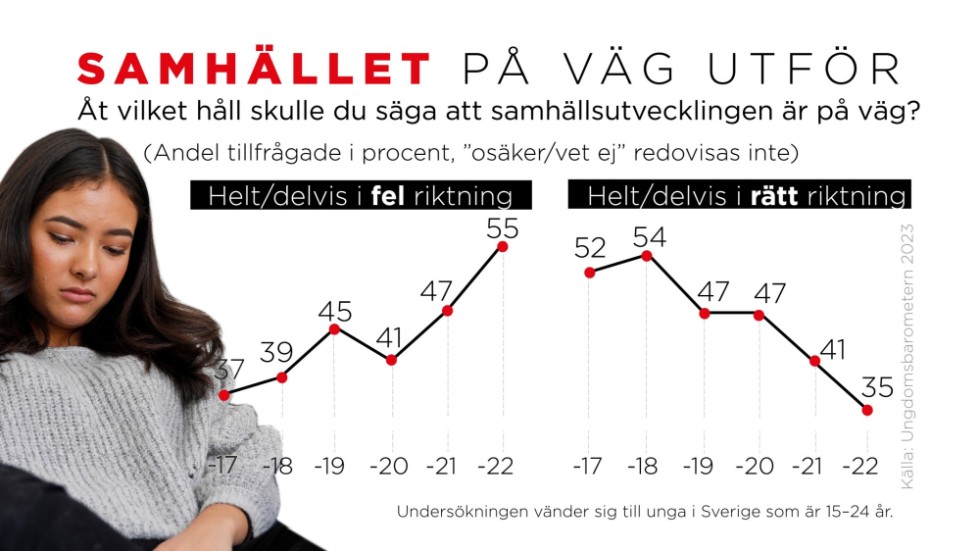 Åt vilket håll skulle du säga att samhällsutvecklingen är på väg? 55 procent av de tillfrågade ungdomarna anser att samhällsutvecklingen är på väg åt fel håll.