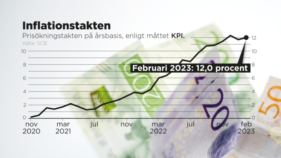 Inflationstakten i februari 2023 enligt måttet KPI.