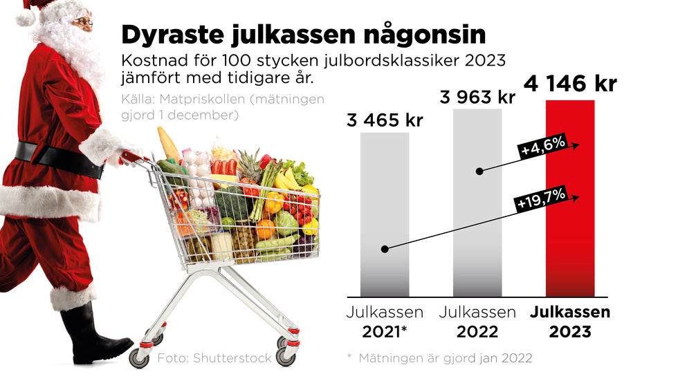 Kostnad för 100 stycken julbordsklassiker 2023 jämfört med tidigare år.