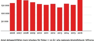 Ishockey växande sport bland tjejerna