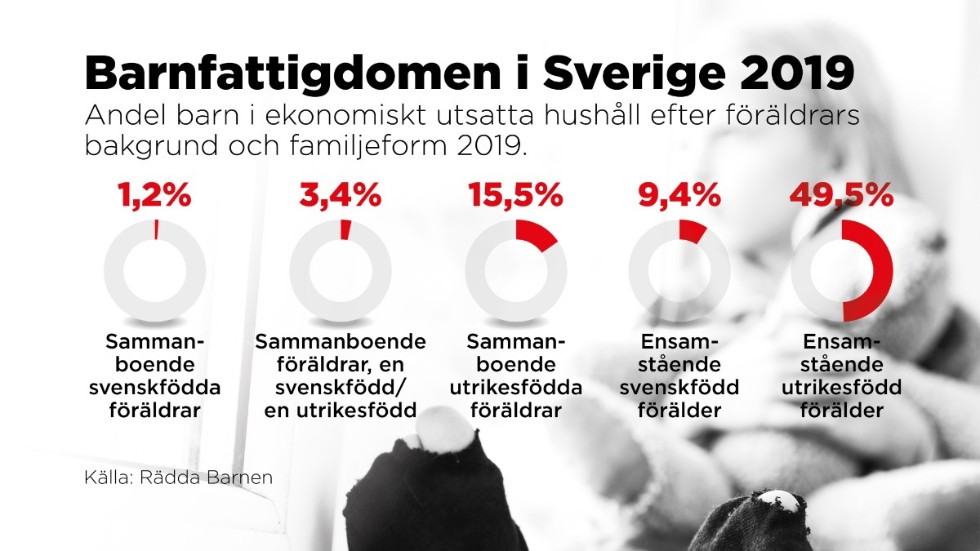 Grafiken visar fattigdom både efter bakgrund och familjeform.