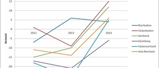 Index sjunker för industrin i Norrbotten