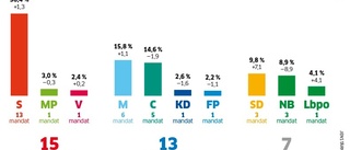 Så blev resultatet av valet i Valdemarsvik