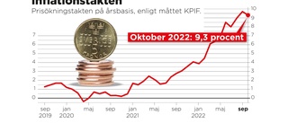 Matprisökningar bäddar för kraftigt räntelyft