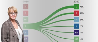 "Inga mätningar visar några flöden från C till SD – förlorade C-väljare har mest gått till S"
