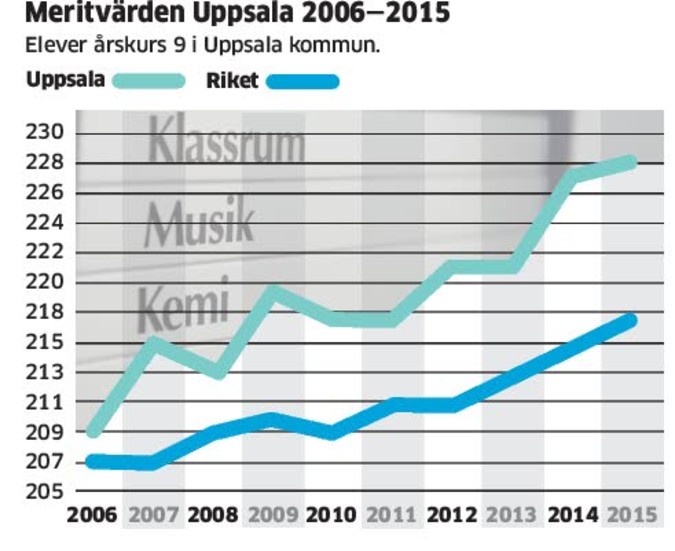 Uppåt. För tio år sedan låg Uppsala och övriga riket ganska lika när det gäller meritvärde för elever i årskurs 9. Sedan dess har Uppsala klättrat uppåt.
Statistiken gäller meritvärden för 16 ämnen. Källa: Skolverket.