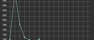 Unik grafik: Så ser S-krisen ut i din kommun