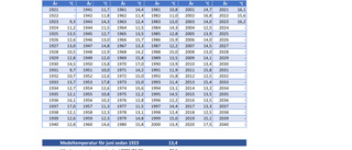 Medeltemperaturen i juni 2023 