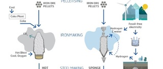 Lösningen för ståltillverkningen och klimatet?