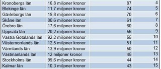 Så många miljoner fick Gotland från Arvsfonden