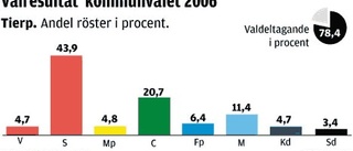 I Tierp finns allt utom valdebatt