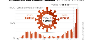 Allt fler allvarliga coronahändelser anmäls