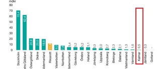 Rapport: Så lite får Västervik jämfört med storstäderna
