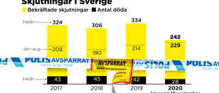 Inrikes: En enda månad utan dödskjutning sedan 2017