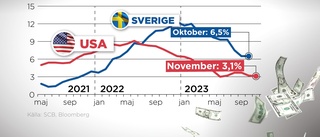 Lägre inflation i USA