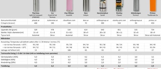 TEST: Här är den bästa termosen